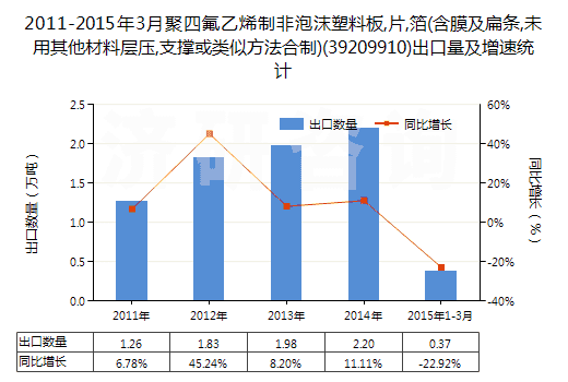 2011-2015年3月聚四氟乙烯制非泡沫塑料板,片,箔(含膜及扁條,未用其他材料層壓,支撐或類似方法合制)(39209910)出口量及增速統(tǒng)計